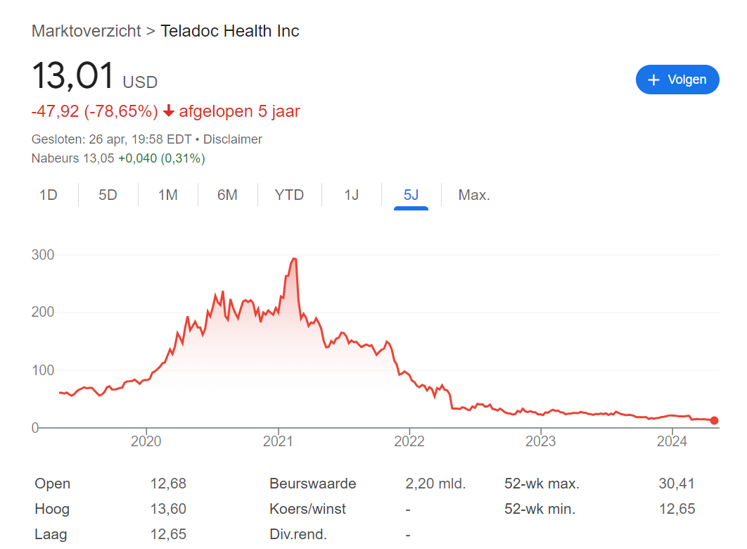 Analyse: Teladoc, wordt de patiënt ooit nog gezond?