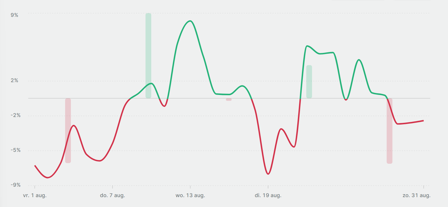 Stilte voor de storm? (+57,9%)