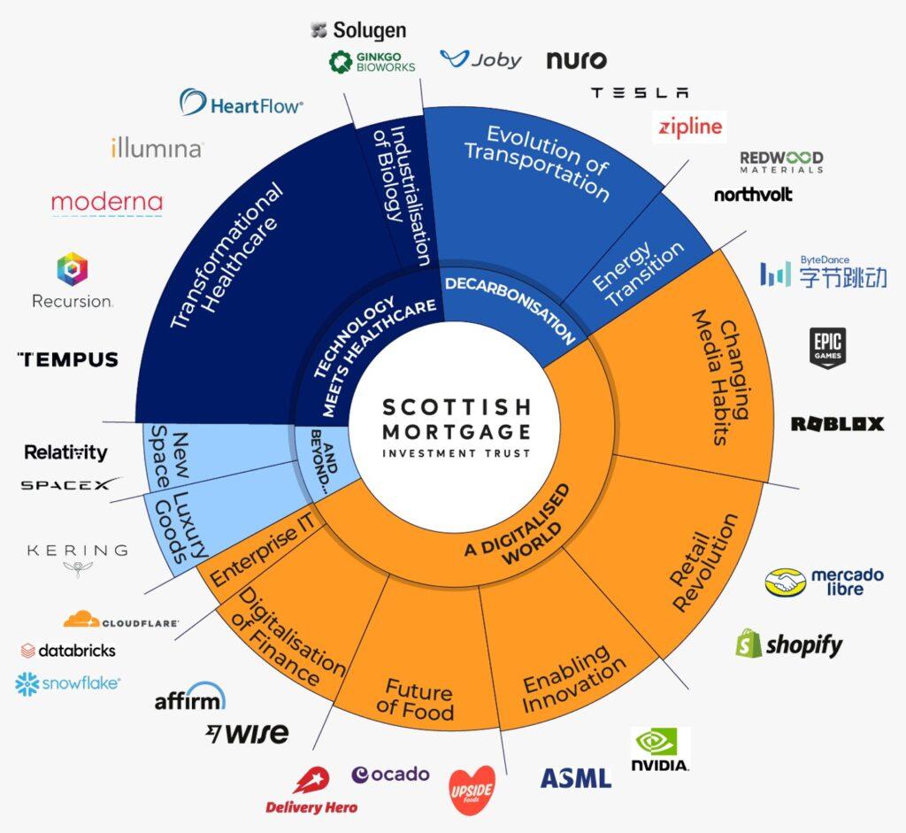 Beleggen in SpaceX aandelen via het Scottish Mortgage Investment Trust